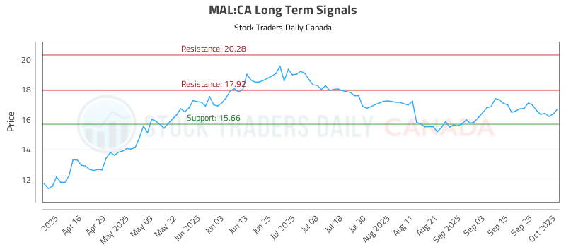 MAL-CA_LONG_lineChartGenerator_2025-10-02_05-09-27.png