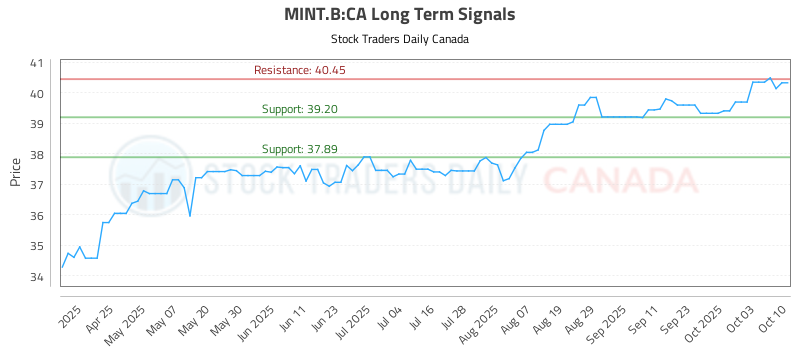 MINT.B-CA_LONG_lineChartGenerator_2025-10-13_06-27-20.png