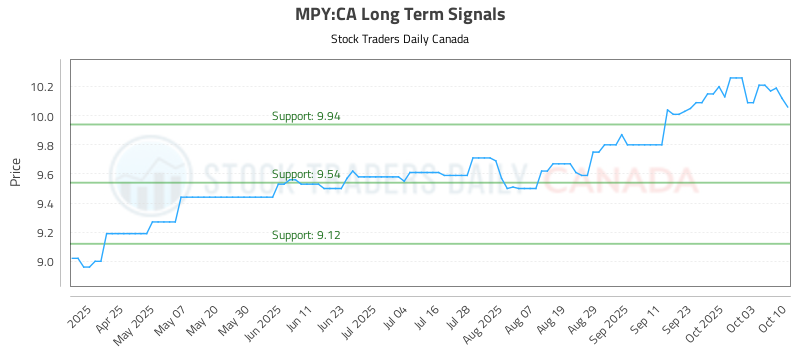MPY-CA_LONG_lineChartGenerator_2025-10-11_14-08-17.png