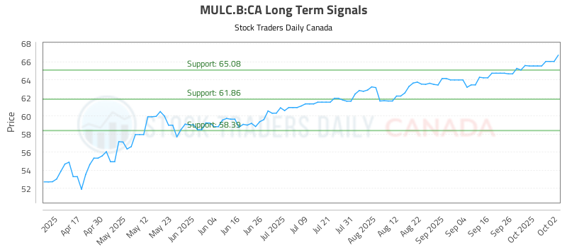 MULC.B-CA_LONG_lineChartGenerator_2025-10-03_06-16-50.png