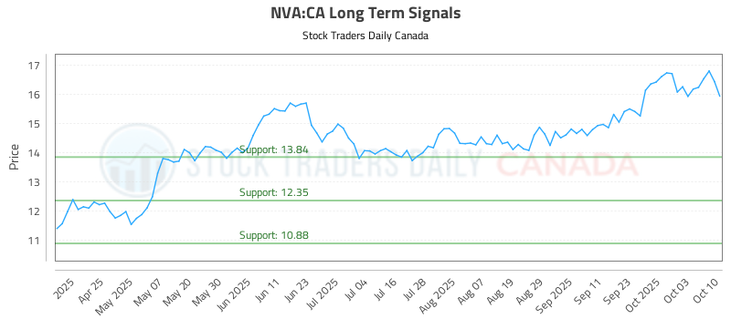 NVA-CA_LONG_lineChartGenerator_2025-10-12_14-17-31.png