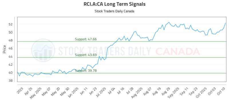 RCI.A-CA_LONG_lineChartGenerator_2025-10-12_17-58-51.png