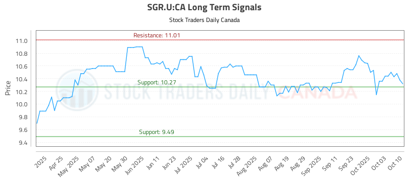 SGR.U-CA_LONG_lineChartGenerator_2025-10-12_17-07-43.png