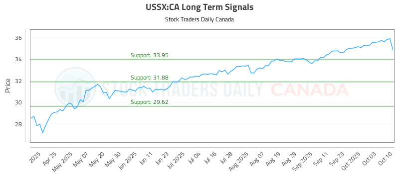 USSX-CA_LONG_lineChartGenerator_2025-10-11_21-48-08.png