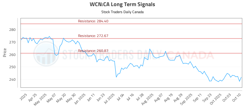 WCN-CA_LONG_lineChartGenerator_2025-10-12_19-14-37.png