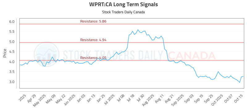 WPRT-CA_LONG_lineChartGenerator_2025-10-15_15-49-39.png