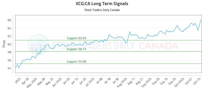 XCG-CA_LONG_lineChartGenerator_2025-10-15_16-10-02.png