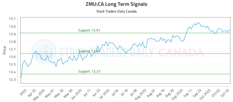 ZMU-CA_LONG_lineChartGenerator_2025-10-11_18-28-43.png