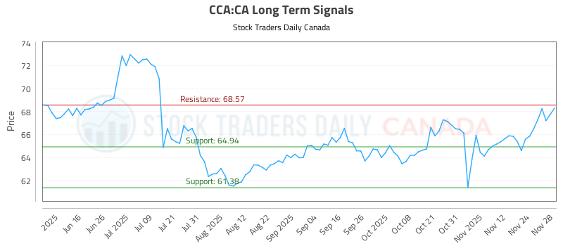 CCA-CA_LONG_lineChartGenerator_2025-12-01_07-14-21.png